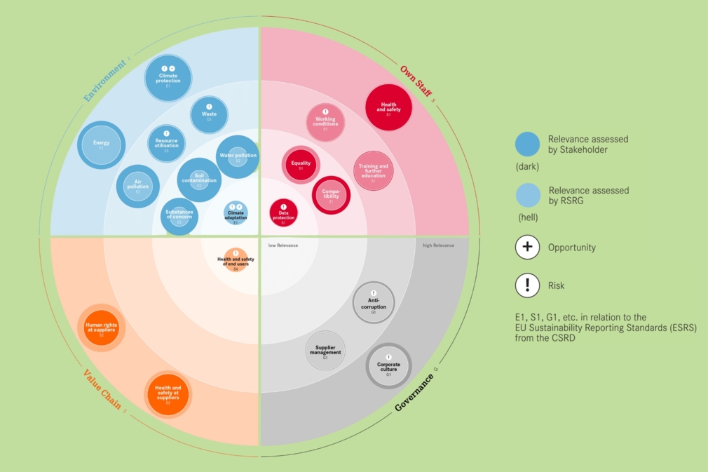 Abbildung-3-RSRG-Wesentlichkeitsmatrix-EN